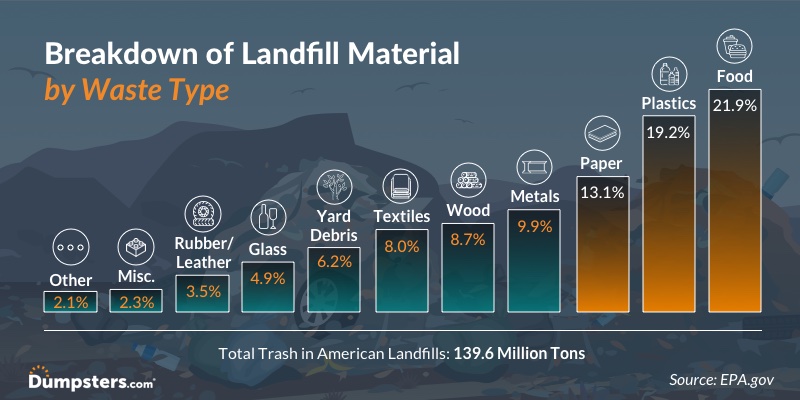 How Much Waste Does The U S Produce Dumpsters