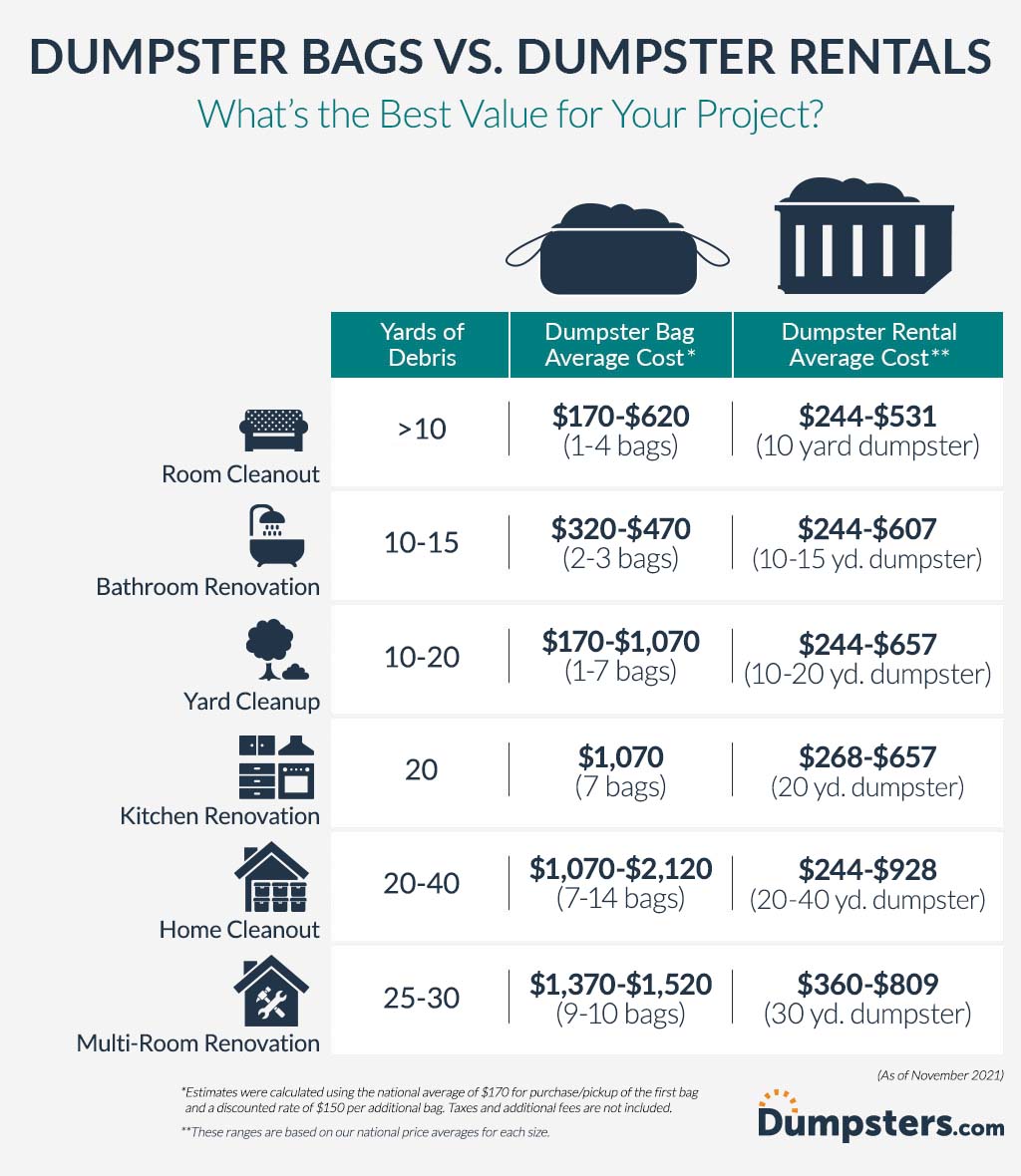 Dumpsters.com infographic comparing differences between a roll off dumpster and dumpster bag for common projects.