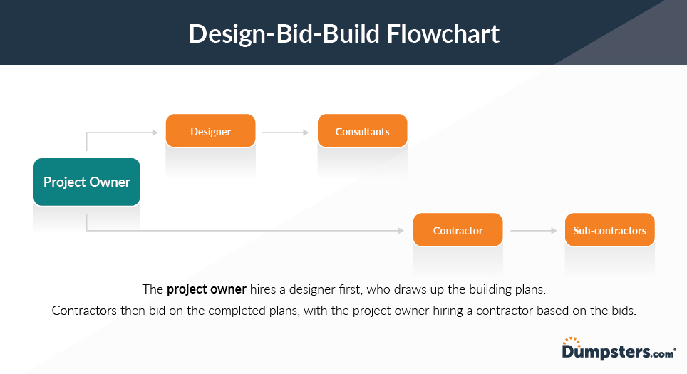 design build construction process flow chart